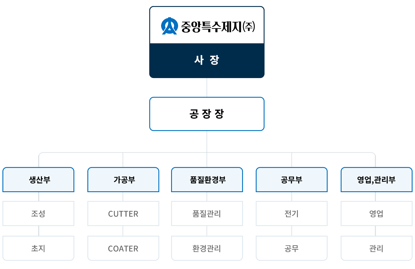 중앙특수제지 주식회사 조직도